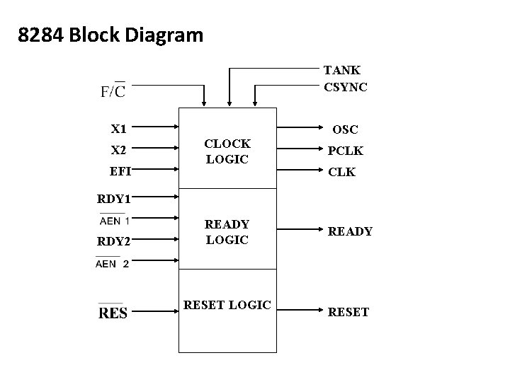 8284 Block Diagram TANK CSYNC X 1 X 2 EFI OSC CLOCK LOGIC PCLK