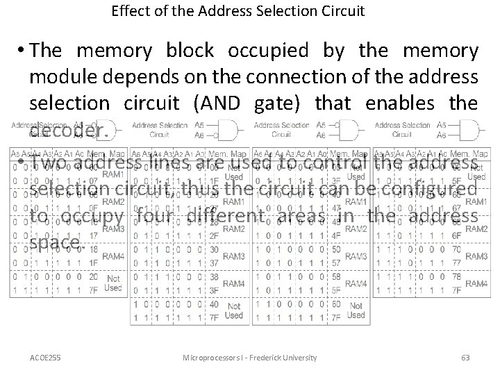 Effect of the Address Selection Circuit • The memory block occupied by the memory