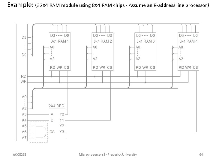 Example: (32 X 4 RAM module using 8 X 4 RAM chips - Assume