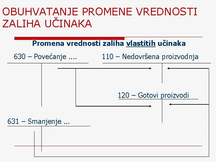 OBUHVATANJE PROMENE VREDNOSTI ZALIHA UČINAKA Promena vrednosti zaliha vlastitih učinaka 630 – Povećanje. .