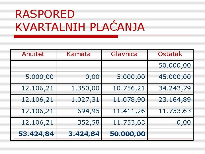 RASPORED KVARTALNIH PLAĆANJA Anuitet Kamata Glavnica Ostatak 50. 000, 00 5. 000, 00 45.