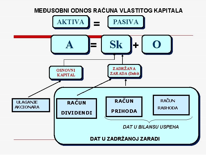 MEĐUSOBNI ODNOS RAČUNA VLASTITOG KAPITALA = AKTIVA A = Sk + O ZADRŽANA ZARADA