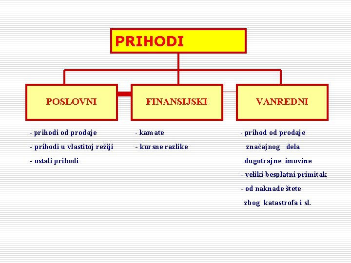 PRIHODI POSLOVNI FINANSIJSKI - prihodi od prodaje - kamate - prihodi u vlastitoj režiji