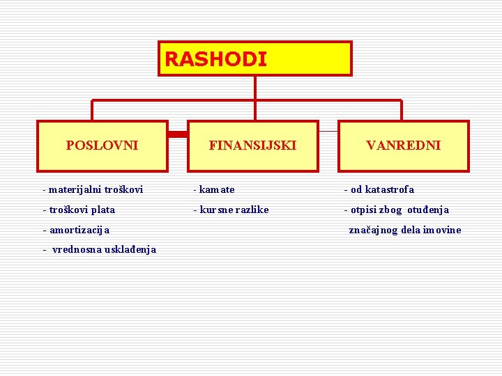 RASHODI POSLOVNI FINANSIJSKI VANREDNI - materijalni troškovi - kamate - od katastrofa - troškovi