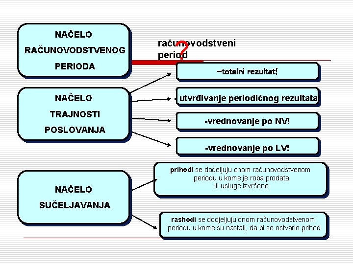 NAČELO RAČUNOVODSTVENOG PERIODA NAČELO TRAJNOSTI POSLOVANJA ? računovodstveni period -totalni rezultat! - utvrđivanje periodičnog