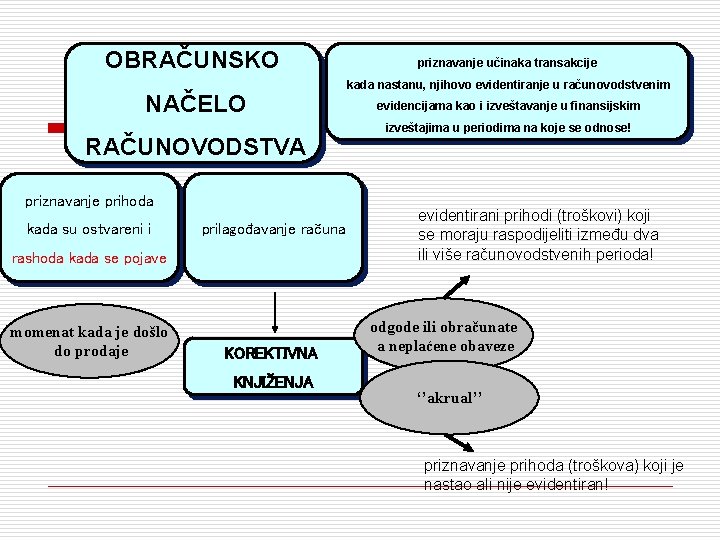 OBRAČUNSKO NAČELO RAČUNOVODSTVA priznavanje prihoda kada su ostvareni i prilagođavanje računa rashoda kada se