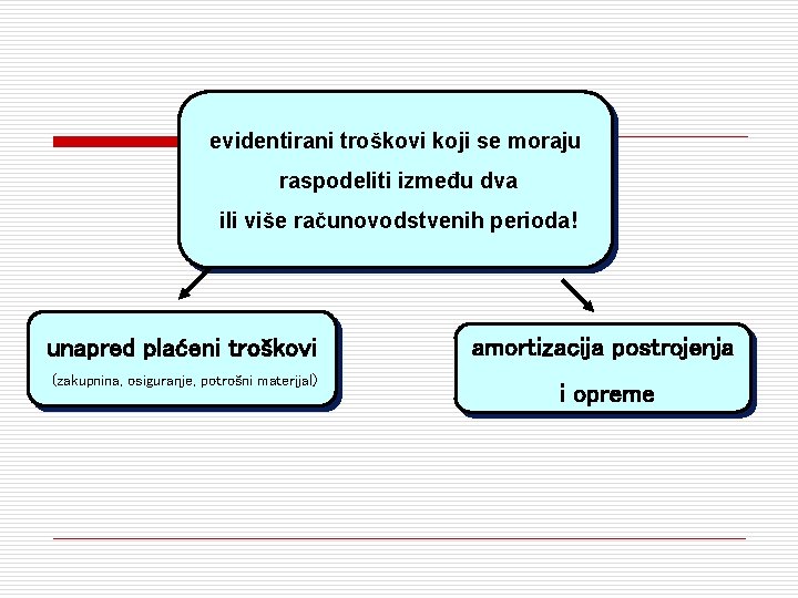 evidentirani troškovi koji se moraju raspodeliti između dva ili više računovodstvenih perioda! unapred plaćeni