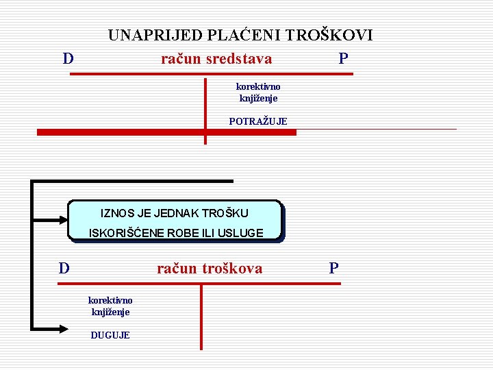 D UNAPRIJED PLAĆENI TROŠKOVI račun sredstava P korektivno knjiženje POTRAŽUJE IZNOS JE JEDNAK TROŠKU