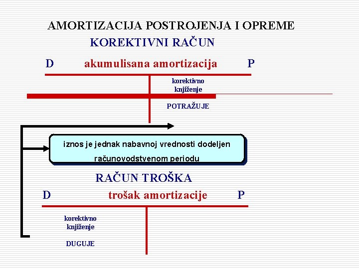 AMORTIZACIJA POSTROJENJA I OPREME KOREKTIVNI RAČUN D akumulisana amortizacija P korektivno knjiženje POTRAŽUJE iznos