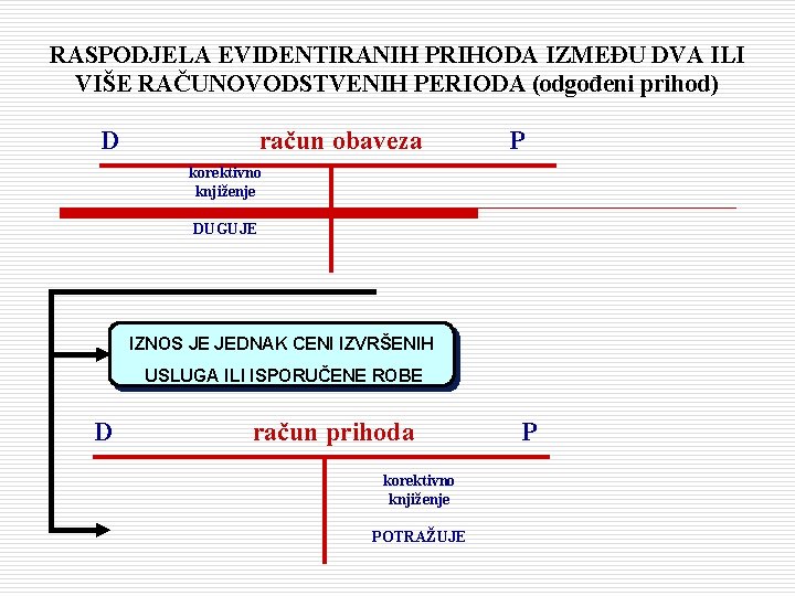 RASPODJELA EVIDENTIRANIH PRIHODA IZMEĐU DVA ILI VIŠE RAČUNOVODSTVENIH PERIODA (odgođeni prihod) D račun obaveza