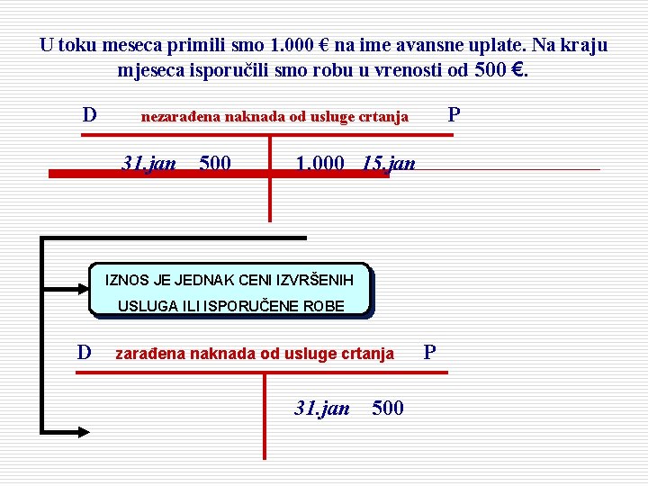 U toku meseca primili smo 1. 000 € na ime avansne uplate. Na kraju