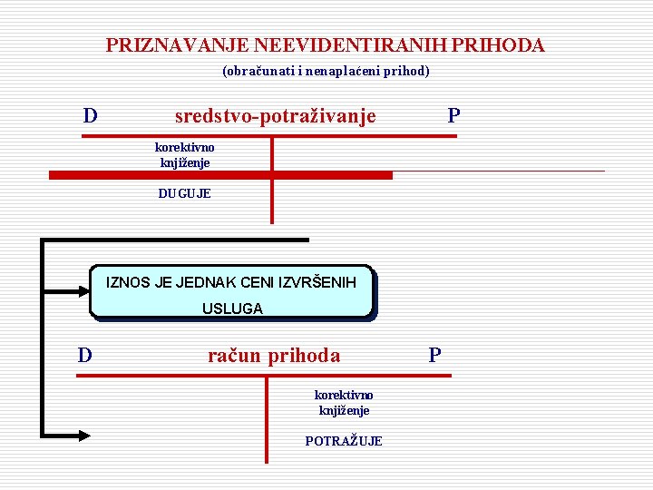 PRIZNAVANJE NEEVIDENTIRANIH PRIHODA (obračunati i nenaplaćeni prihod) D sredstvo-potraživanje P korektivno knjiženje DUGUJE IZNOS