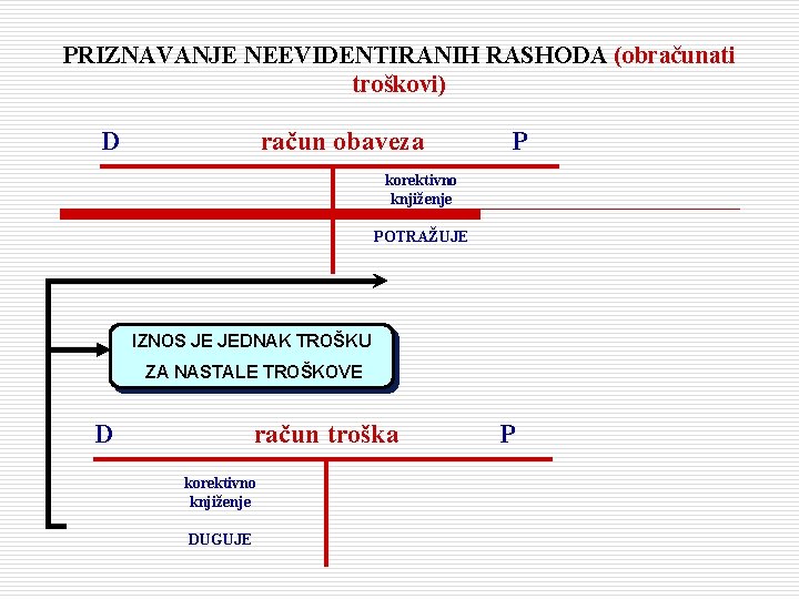 PRIZNAVANJE NEEVIDENTIRANIH RASHODA (obračunati troškovi) D račun obaveza P korektivno knjiženje POTRAŽUJE IZNOS JE