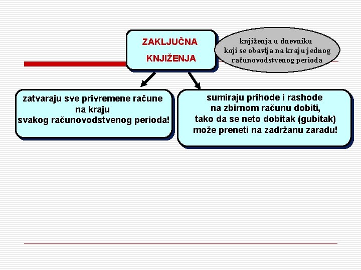 ZAKLJUČNA KNJIŽENJA zatvaraju sve privremene račune na kraju svakog računovodstvenog perioda! knjiženja u dnevniku