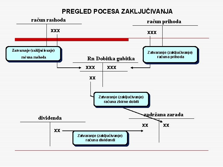 PREGLED POCESA ZAKLJUČIVANJA račun rashoda račun prihoda xxx Zatvaranje (zaključivanje) računa rashoda Zatvaranje (zaključivanje)