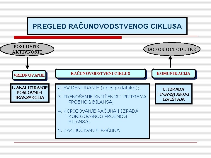PREGLED RAČUNOVODSTVENOG CIKLUSA POSLOVNE AKTIVNOSTI VREDNOVANJE 1. ANALIZIRANJE POSLOVNIH TRANSAKCIJA DONOSIOCI ODLUKE RAČUNOVODSTVENI CIKLUS