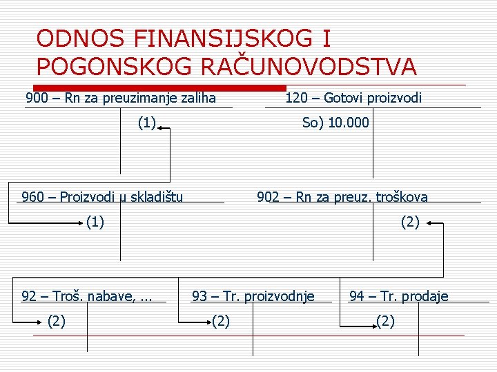 ODNOS FINANSIJSKOG I POGONSKOG RAČUNOVODSTVA 900 – Rn zа preuzimanje zaliha (1) 120 –