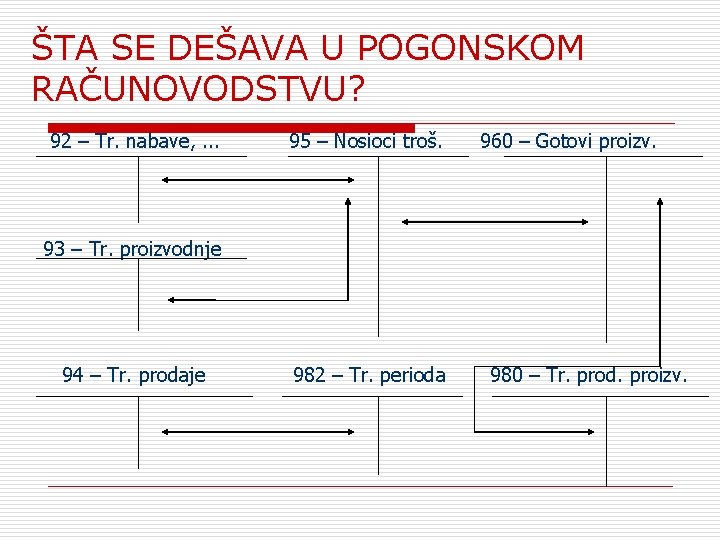 ŠTA SЕ DЕŠАVА U POGONSKOM RAČUNOVODSTVU? 92 – Tr. nabave, . . . 95