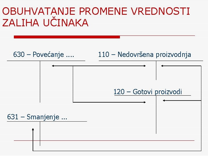 OBUHVATANJE PROMENE VREDNOSTI ZALIHA UČINAKA 630 – Povećanje. . 110 – Nedovršena proizvodnja 120
