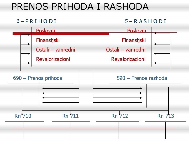 PRENOS PRIHODA I RASHODA 6–PRIHODI 5–RASHODI Poslovni Finansijski Ostali – vanredni Revalorizacioni 690 –