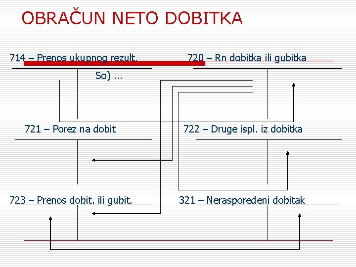 OBRAČUN NETО DOBITKA 714 – Prenos ukupnog rezult. 720 – Rn dobitka ili gubitka