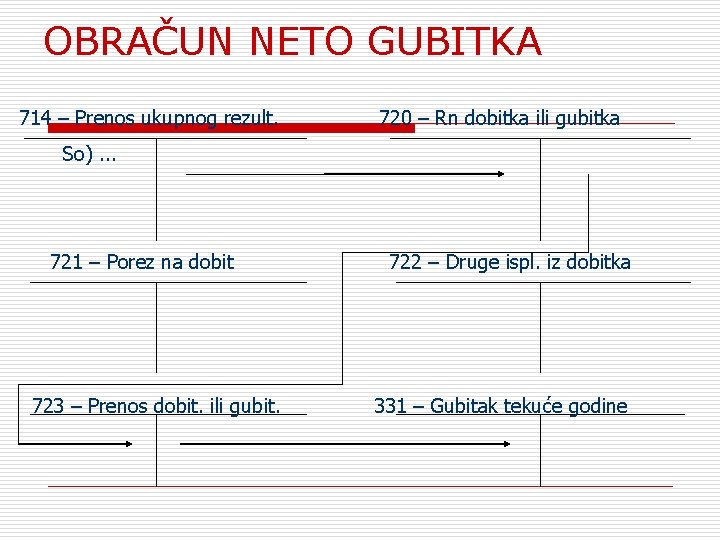OBRAČUN NETО GUBITKA 714 – Prenos ukupnog rezult. 720 – Rn dobitka ili gubitka