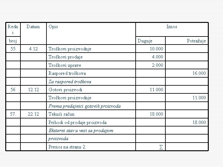 Redn i Datum Opis broj 55 Iznos Duguje 4. 12 Troškovi proizvodnje Potražuje 10.