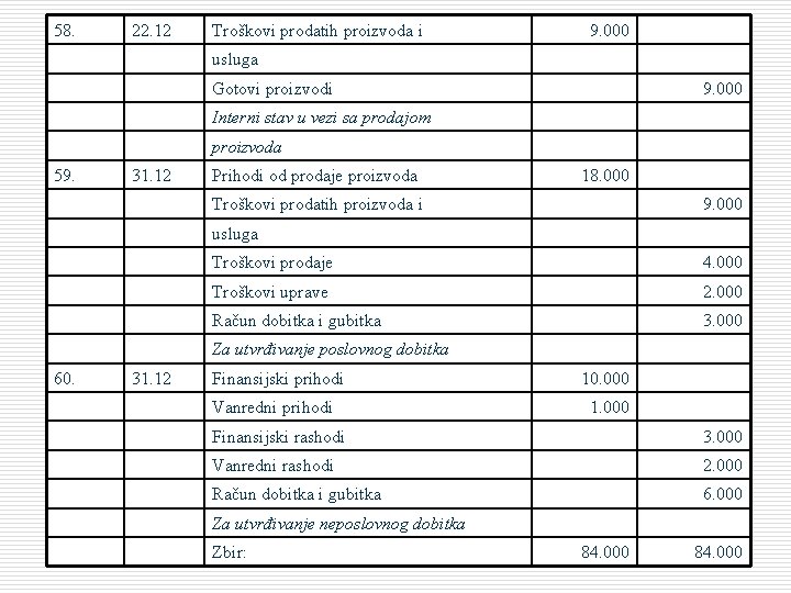 58. 22. 12 Troškovi prodatih proizvoda i 9. 000 usluga Gotovi proizvodi 9. 000