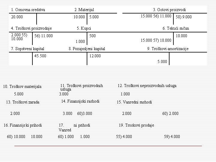 1. Osnovna sredstva 2. Materijal 20. 000 10. 000 4. Troškovi proizvodnje 2. 000