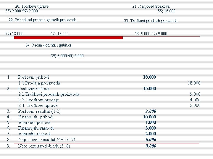 20. Troškovi uprave 55) 2. 000 59) 2. 000 21. Raspored troškova 55) 16.