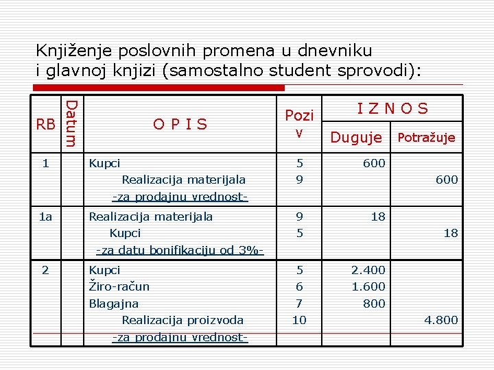 Knjiženje poslovnih promena u dnevniku i glavnoj knjizi (samostalno student sprovodi): 1 1 a