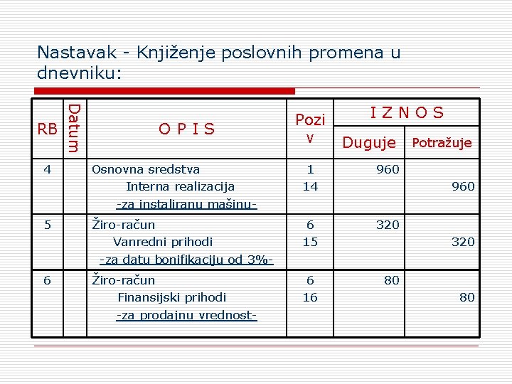 Nastavak - Knjiženje poslovnih promena u dnevniku: 4 5 6 Dаtum RB О P