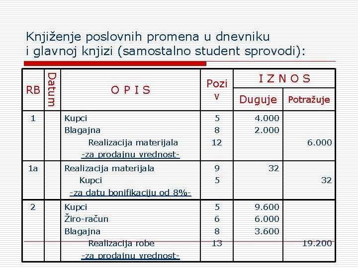 Knjiženje poslovnih promena u dnevniku i glavnoj knjizi (samostalno student sprovodi): 1 1 a