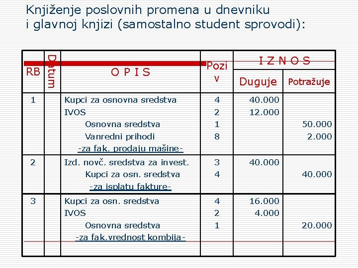 Knjiženje poslovnih promena u dnevniku i glavnoj knjizi (samostalno student sprovodi): 1 2 3