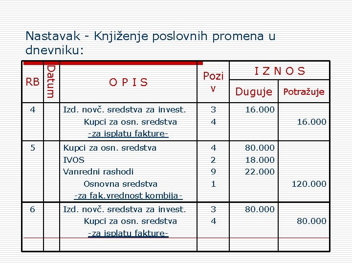 Nastavak - Knjiženje poslovnih promena u dnevniku: 4 5 6 Dаtum RB О P