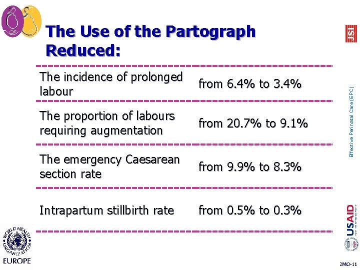 The incidence of prolonged from 6. 4% to 3. 4% labour The proportion of