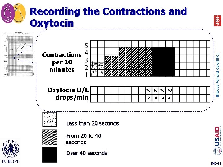 Contractions per 10 minutes Oxytocin U/L drops/min Effective Perinatal Care (EPC) Recording the Contractions