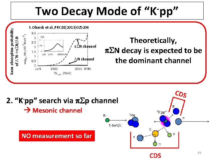 Search For The Kaonic Bound State Bar K