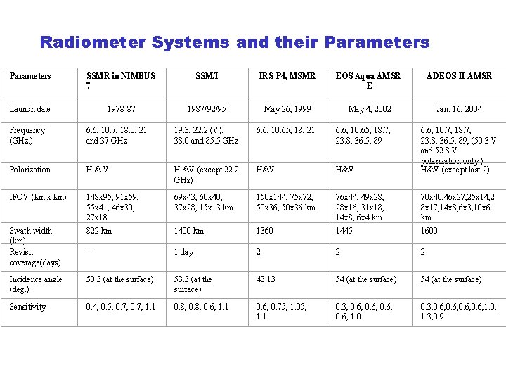 Radiometer Systems and their Parameters SSMR in NIMBUS 7 SSM/I IRS-P 4, MSMR EOS