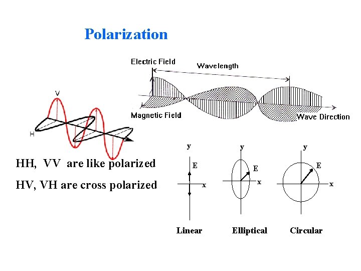 Polarization y HH, VV are like polarized HV, VH are cross polarized y E