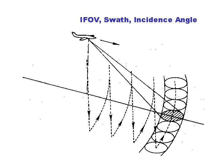 IFOV, Swath, Incidence Angle 