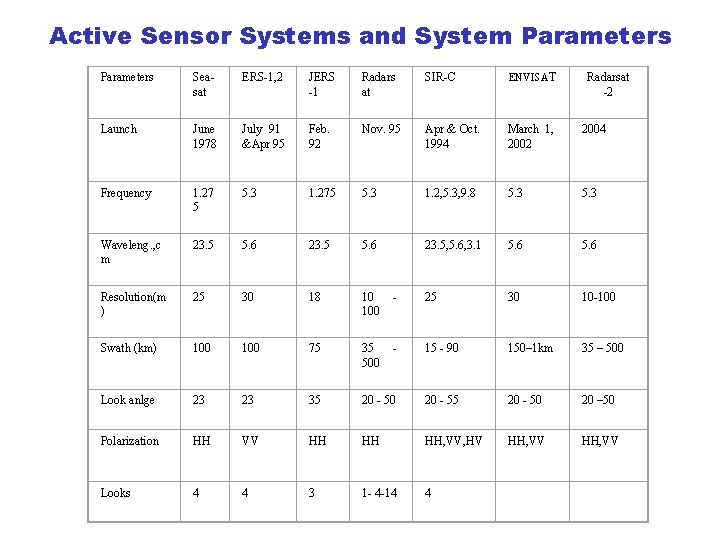 Active Sensor Systems and System Parameters Seasat ERS-1, 2 JERS -1 Radars at SIR-C