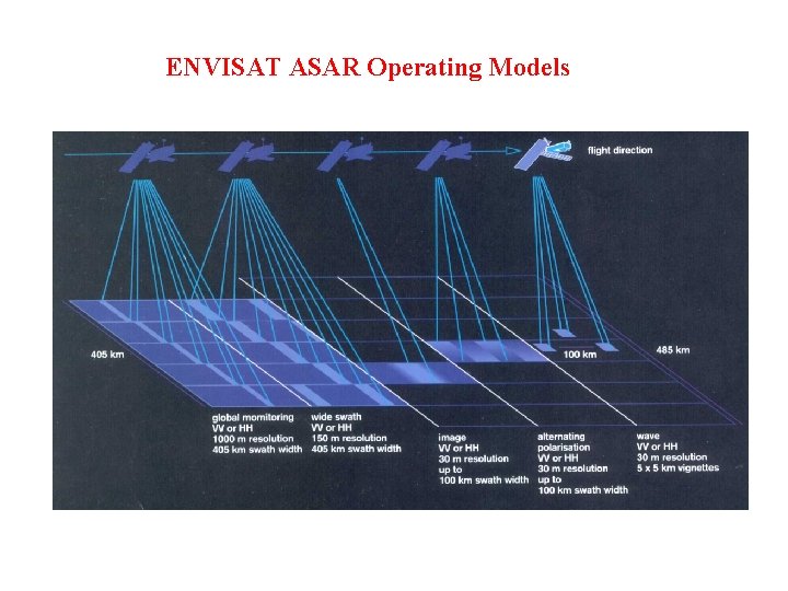 ENVISAT ASAR Operating Models 