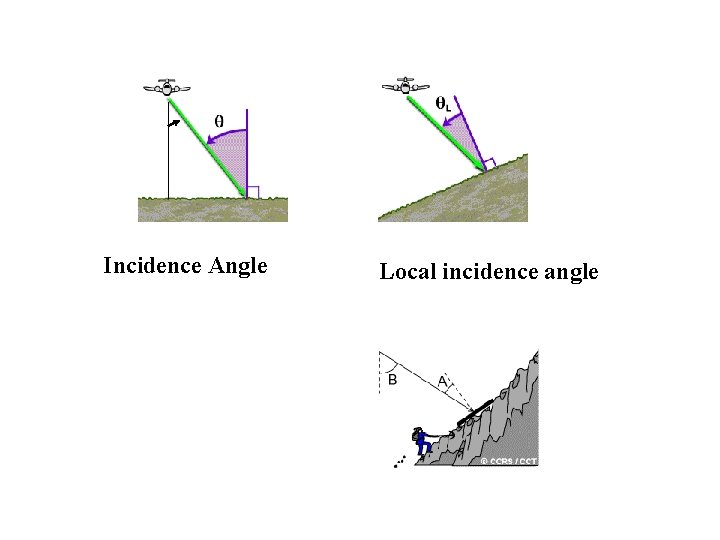 Incidence Angle Local incidence angle 