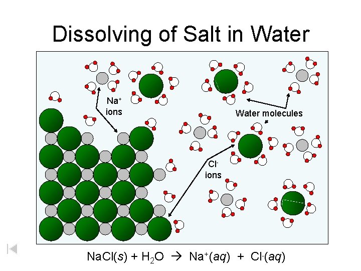 Dissolving of Salt in Water Na+ ions Water molecules Clions Na. Cl(s) + H