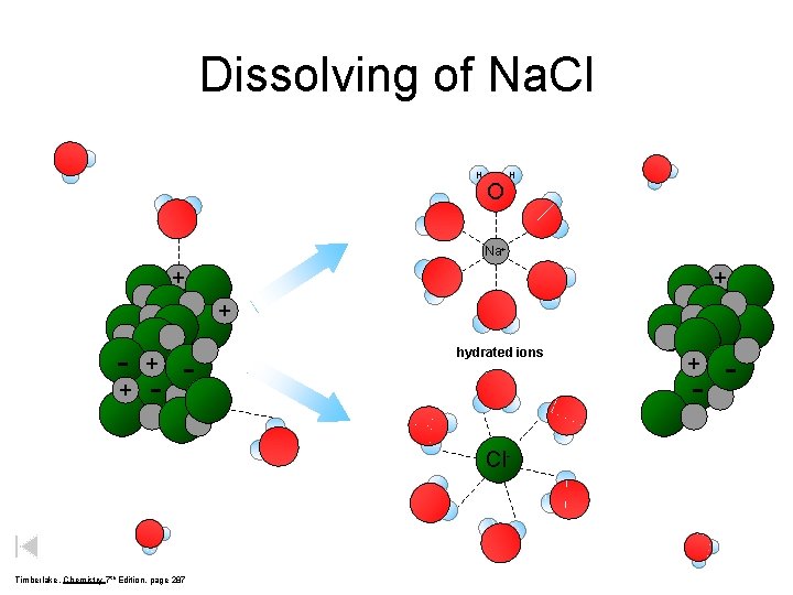 Dissolving of Na. Cl O H H Na+ hydrated ions - Cl - +