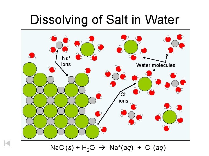 Dissolving of Salt in Water Na+ ions Water molecules Clions Na. Cl(s) + H