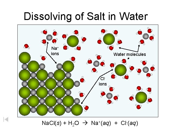 Dissolving of Salt in Water Na+ ions Water molecules Clions Na. Cl(s) + H