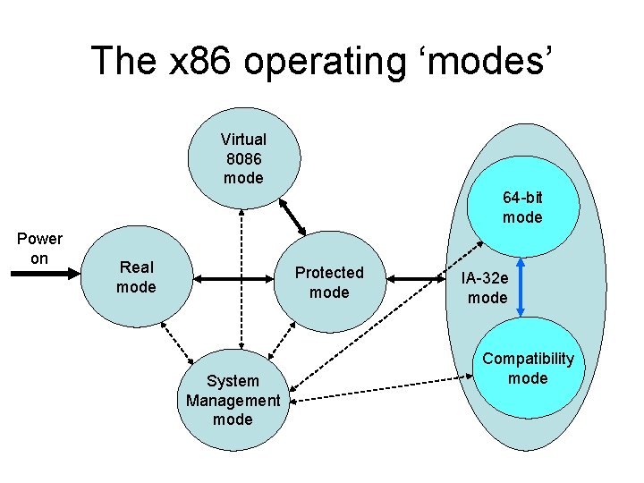 The x 86 operating ‘modes’ Virtual 8086 mode 64 -bit mode Power on Real