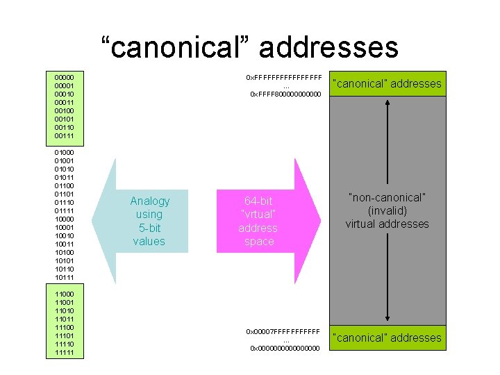 “canonical” addresses 0 x. FFFFFFFF … 0 x. FFFF 80000001 00010 00011 00100 00101